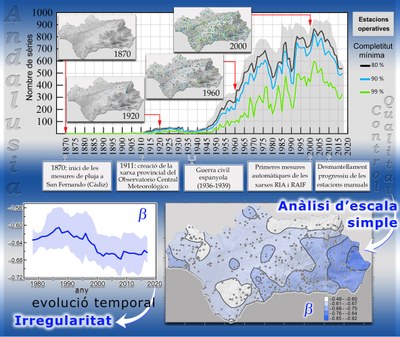 Evolució temporal de la xarxa pluviomètrica d’Andalusia des de 1850 fins al present i anàlisi d’escala simple dels seus registres