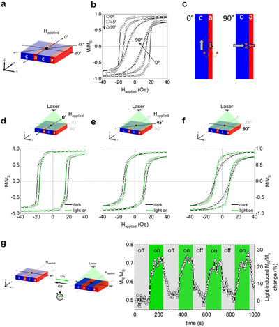 Control inalàmbric del magnetisme en materials multiferroics artificials mitjançant llum visible per a dispositius magneto-òptics de pròxima generació