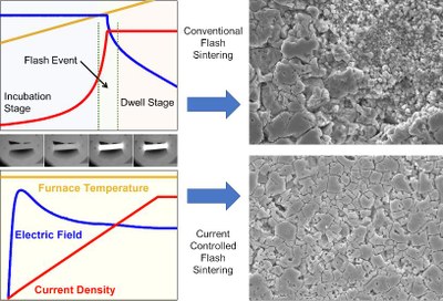 Sinterització “flash” controlada per corrent per a un ajust ultra-fi de la microestructura en perovskites ferroelèctriques lliures de plom