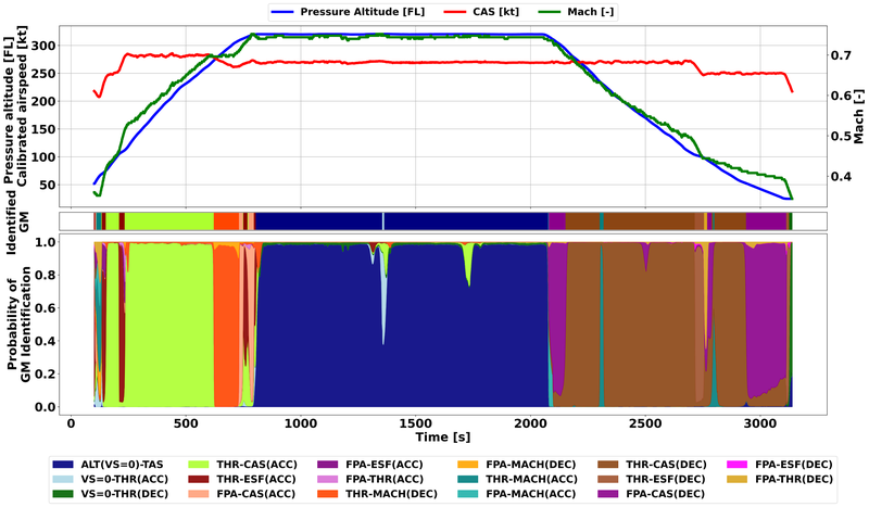 Aircraft Trajectory Estimation and Guidance Mode Identification using Bayesian Filtering Techniques