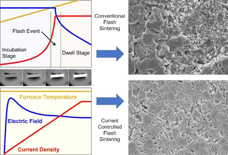 Current-controlled flash sintering for ultra-fine control of the microstructure of lead-free ferroelectric perovskites