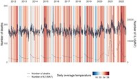 Excess of mortality in Catalonia during the summer of 2022 was related with high temperatures
