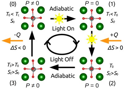 Harnessing Light for Next-Generation Solid-State Cooling Technologies