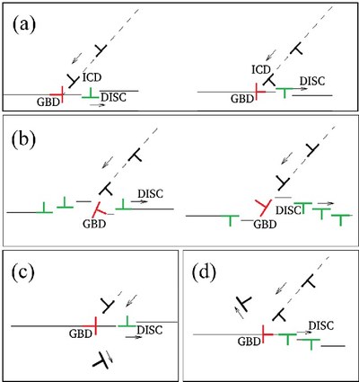 Schematics of the possible dislocation reactions at the grain boundaries: a) & b) Absorption of the pileup dislocation (black) and split into sessile grain boundary dislocations (red) and several elementary disconnections (green) that step the interface in both grains; Transmission (c) and reflection (d) with emission of mobile disconnections. The arrows indicate the sense of motion.