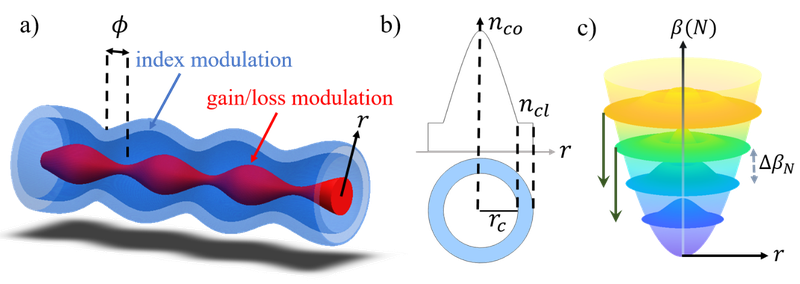 Non-Hermitian mode management in optical fibers and waveguides