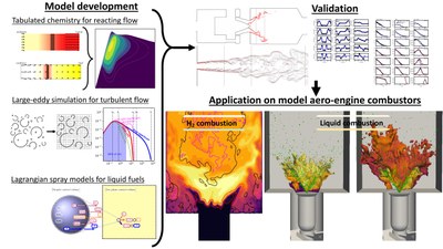 PhD work about the application of the modeling of turbulent combustion in model aero-engine burners