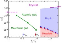 Researchers publish theoretical prediction of a new type of quantum liquid
