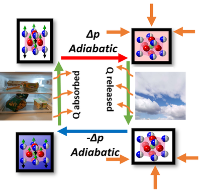 Study of barocaloric and multicaloric effects under hydrostatic pressure and electric field in disordered materials and ferroelectric compounds