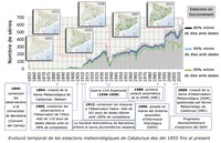 Investigadores del departamento de física analizan los dos últimos siglos de registros de lluvia en Cataluña