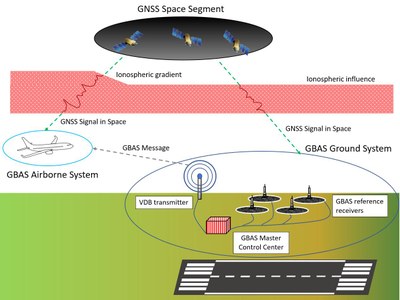 Arquitectura de una estación GBAS y gradiente ionosférico