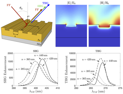 Tesis doctoral sobre efectos ópticos no-lineales en nanomateriales para una mejor comprensión de la interacción luz-materia en la escala nanométrica