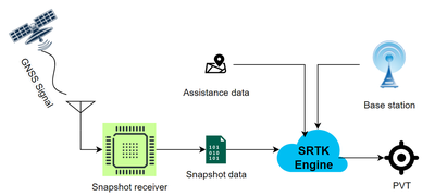 Arquitectura general del posicionamiento Snapshot RTK basado en nube